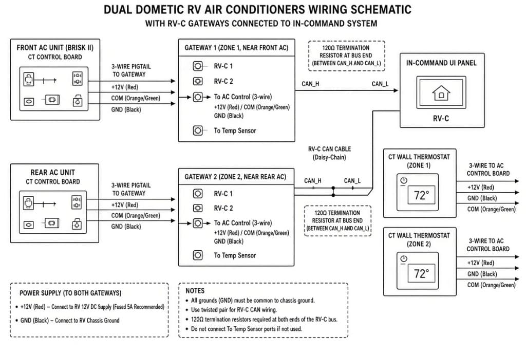 Dual Dometic RV air conditioners wiring schematic with RV-C gateways daisy-chained to an In-Command system, CT wall thermostats, and 120 ohm bus termination